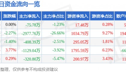 股票行情快报：阳光照明（600261）7月28日主力资金净卖出75.78万元
