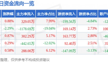 股票行情快报：阳光照明（600261）8月15日主力资金净买入329.05万元