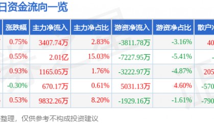 股票行情快报：中国软件（600536）8月6日主力资金净买入3407.74万元