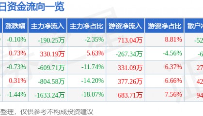 股票行情快报：古越龙山（600059）9月29日主力资金净卖出190.25万元