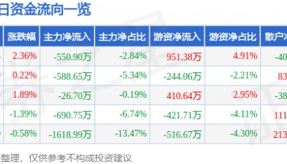 股票行情快报：华中数控（300161）7月28日主力资金净卖出550.90万元