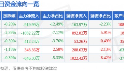 股票行情快报：古越龙山（600059）8月1日主力资金净卖出919.99万元