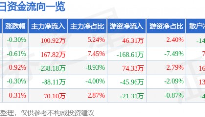 股票行情快报：云煤能源（600792）6月3日主力资金净买入100.92万元