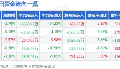股票行情快报：古越龙山（600059）8月27日主力资金净卖出3680.22万元