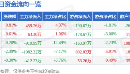 股票行情快报：古越龙山（600059）8月5日主力资金净买入459.76万元
