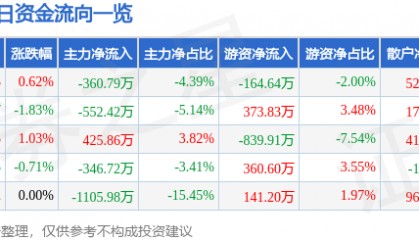 股票行情快报：古越龙山（600059）8月15日主力资金净卖出360.79万元