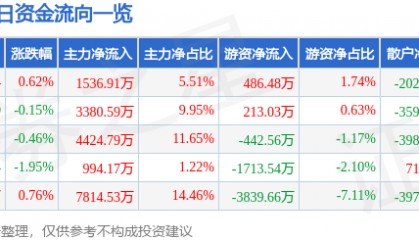 股票行情快报：大秦铁路（601006）8月5日主力资金净买入1536.91万元