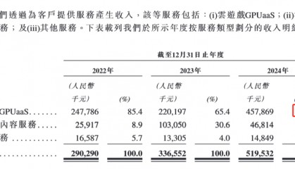 海马云赴港IPO：云游戏实时云渲染服务 GPUaaS 提供商 面临盈利与客户集中度双重挑战