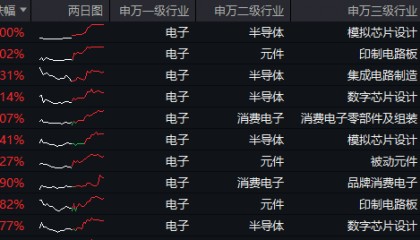 ETF盘后资讯｜商务部发声，芯片股全线爆发！电子领涨两市，超百亿主力资金狂涌！电子ETF（515260）最高涨近2%