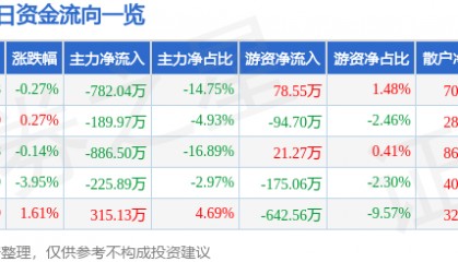 股票行情快报：隆基机械（002363）6月5日主力资金净卖出782.04万元