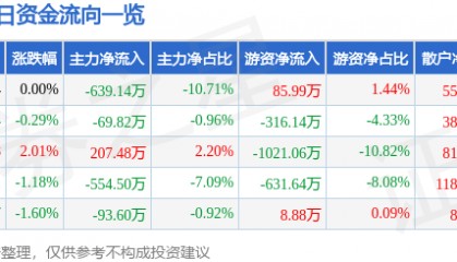 股票行情快报：安洁科技（002635）7月10日主力资金净卖出639.14万元