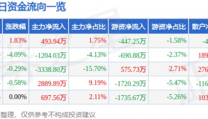 股票行情快报：马钢股份（600808）6月4日主力资金净买入493.94万元