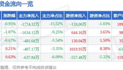 股票行情快报：格力博（301260）6月20日主力资金净卖出1774.32万元