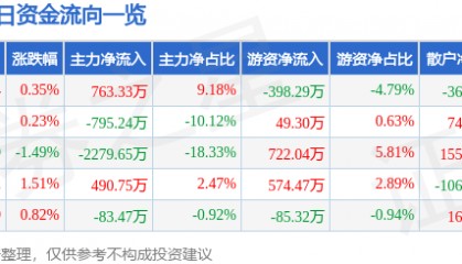 股票行情快报：西安饮食（000721）7月1日主力资金净买入763.33万元