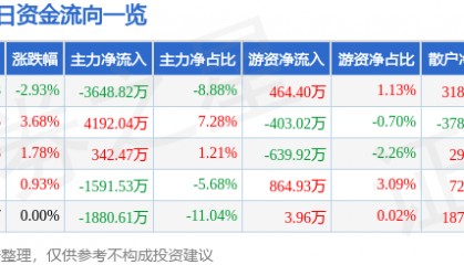 红星发展（600367）7月23日主力资金净卖出3648.82万元