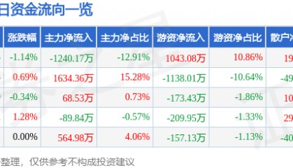股票行情快报：西安饮食（000721）7月29日主力资金净卖出1240.17万元