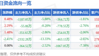 股票行情快报：华中数控（300161）8月19日主力资金净卖出1187.05万元
