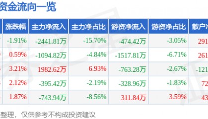 股票行情快报：格力博（301260）8月8日主力资金净卖出2441.81万元