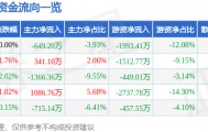 股票行情快报：深圳燃气（601139）1月29日主力资金净卖出649.20万元