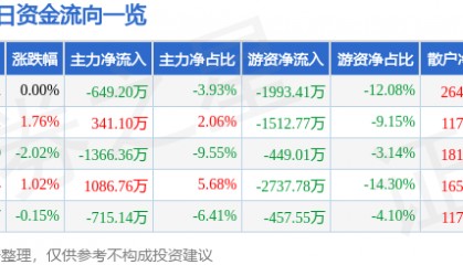 股票行情快报：深圳燃气（601139）1月29日主力资金净卖出649.20万元