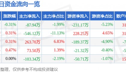 股票行情快报：大连热电（600719）8月22日主力资金净卖出87.94万元