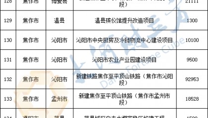 513.14亿元！河南公示266个通过评审专项债项目 | 清单