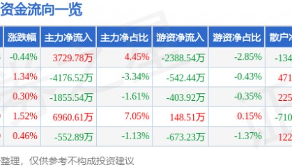 股票行情快报：万科Ａ（000002）7月25日主力资金净买入3729.78万元