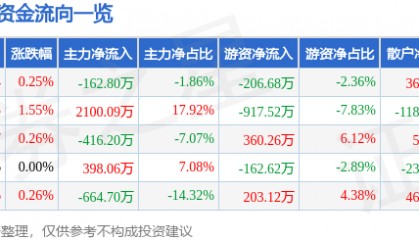 股票行情快报：金新农（002548）7月11日主力资金净卖出162.80万元