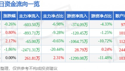 股票行情快报：云煤能源（600792）7月9日主力资金净卖出603.50万元