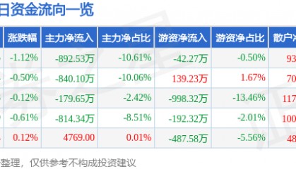 股票行情快报：隆基机械（002363）7月23日主力资金净卖出892.53万元
