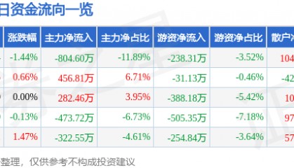 股票行情快报：隆基机械（002363）7月4日主力资金净卖出804.60万元