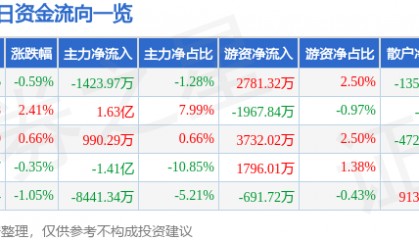 股票行情快报：华泰证券（601688）8月7日主力资金净卖出1423.97万元