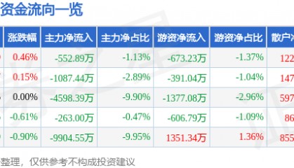 股票行情快报：万科Ａ（000002）7月21日主力资金净卖出552.89万元