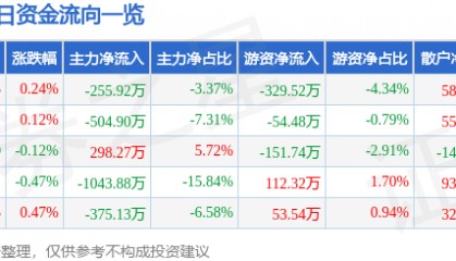 股票行情快报：西安饮食（000721）8月11日主力资金净卖出255.92万元