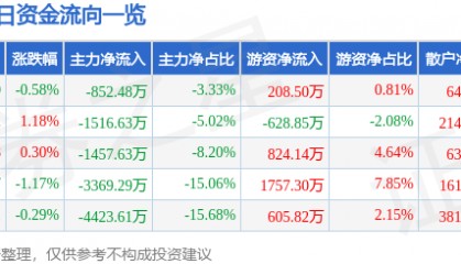 股票行情快报：马钢股份（600808）7月14日主力资金净卖出852.48万元