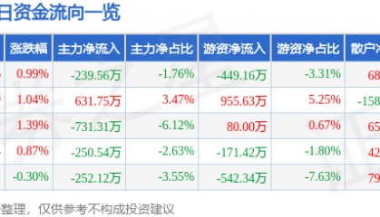股票行情快报：华中数控（300161）7月21日主力资金净卖出239.56万元