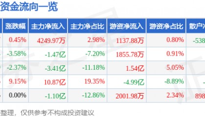 股票行情快报：万科Ａ（000002）8月28日主力资金净买入4249.97万元