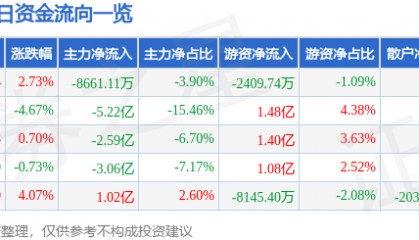 股票行情快报：中国软件（600536）8月28日主力资金净卖出8661.11万元