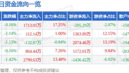 股票行情快报：厦门国贸（600755）6月20日主力资金净买入1713.01万元