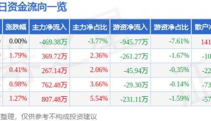 股票行情快报：金陵饭店（601007）5月20日主力资金净卖出469.38万元