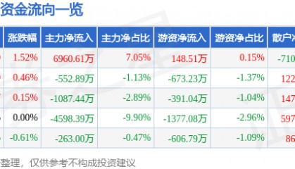 股票行情快报：万科Ａ（000002）7月22日主力资金净买入6960.61万元