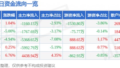 股票行情快报：三江购物（601116）10月20日主力资金净卖出1160.13万元