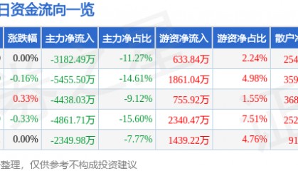 股票行情快报：大秦铁路（601006）9月15日主力资金净卖出3182.49万元