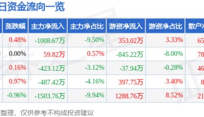 股票行情快报：厦门国贸（600755）8月20日主力资金净卖出1008.67万元