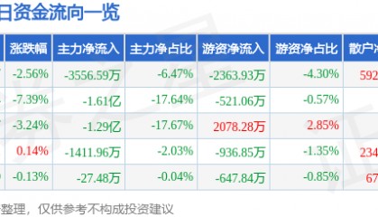 股票行情快报：天海防务（300008）9月4日主力资金净卖出3556.59万元