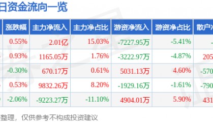 股票行情快报：中国软件（600536）8月5日主力资金净买入2.01亿元