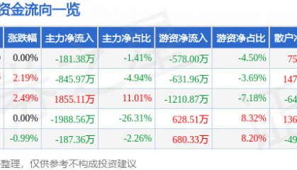 股票行情快报：金新农（002548）8月12日主力资金净卖出181.38万元