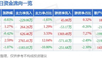 股票行情快报：北新路桥（002307）9月15日主力资金净卖出229.06万元