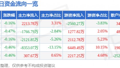 股票行情快报：大秦铁路（601006）8月18日主力资金净买入2213.78万元