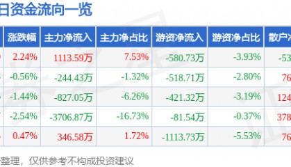 股票行情快报：安洁科技（002635）9月5日主力资金净买入1113.59万元